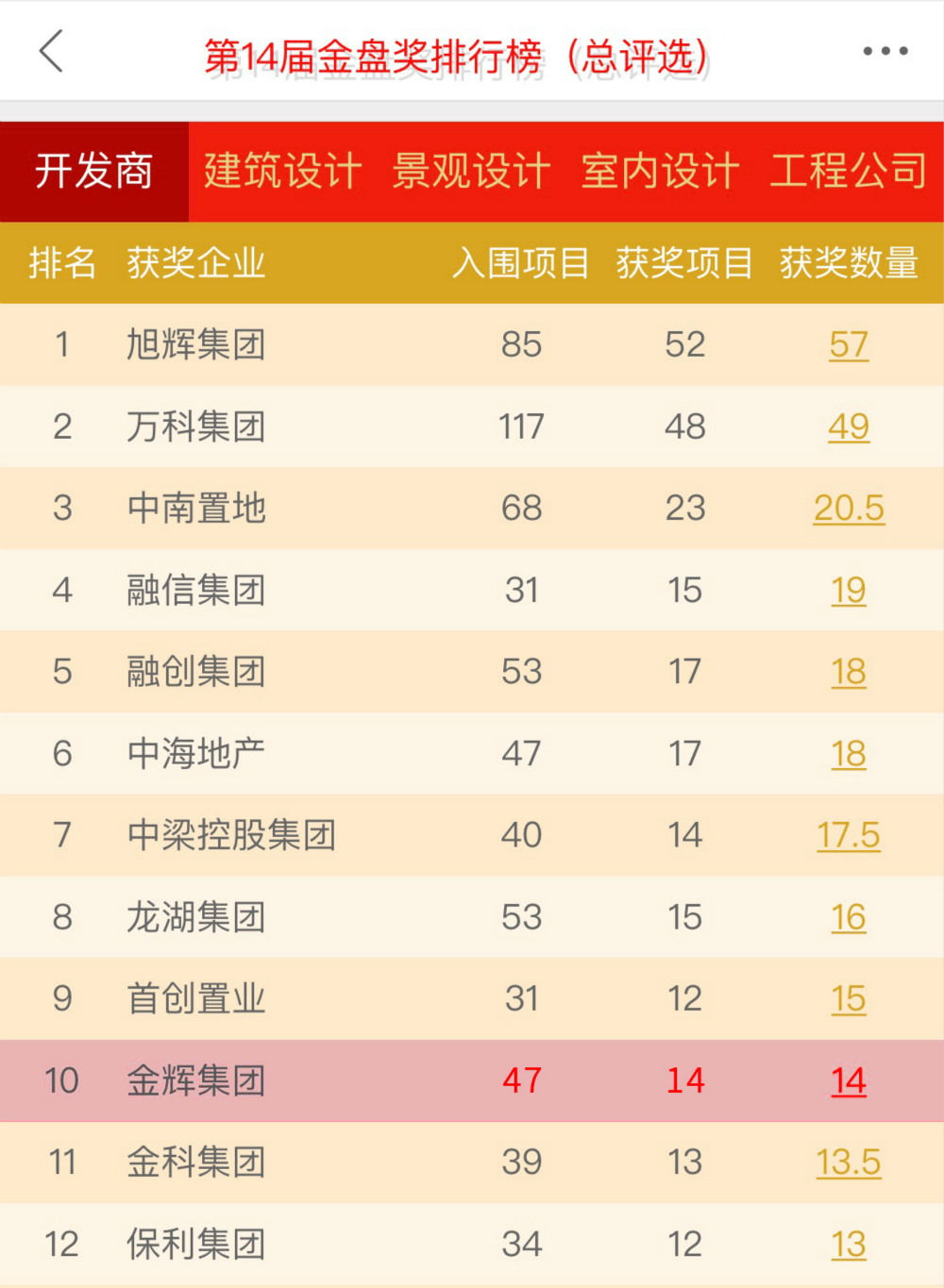 1577095047444038.jpg 金輝集團(tuán)躋身第14屆金盤排行榜(總評(píng)選)TOP 10